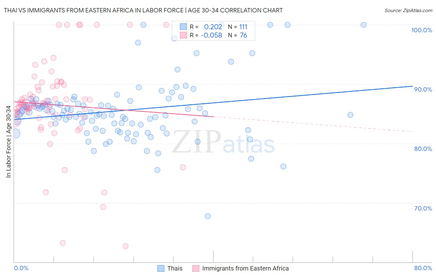 Thai vs Immigrants from Eastern Africa In Labor Force | Age 30-34