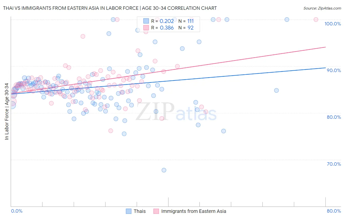 Thai vs Immigrants from Eastern Asia In Labor Force | Age 30-34