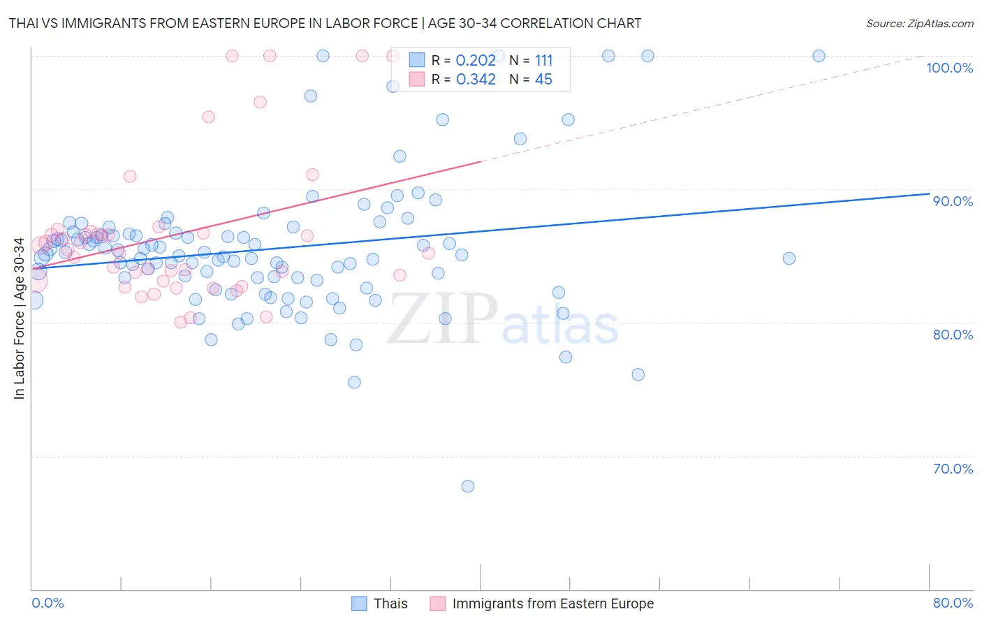 Thai vs Immigrants from Eastern Europe In Labor Force | Age 30-34