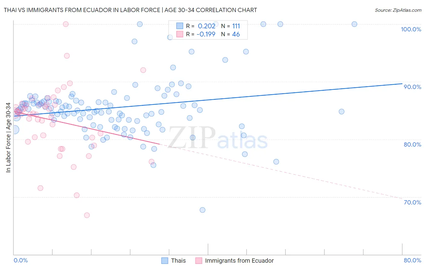 Thai vs Immigrants from Ecuador In Labor Force | Age 30-34