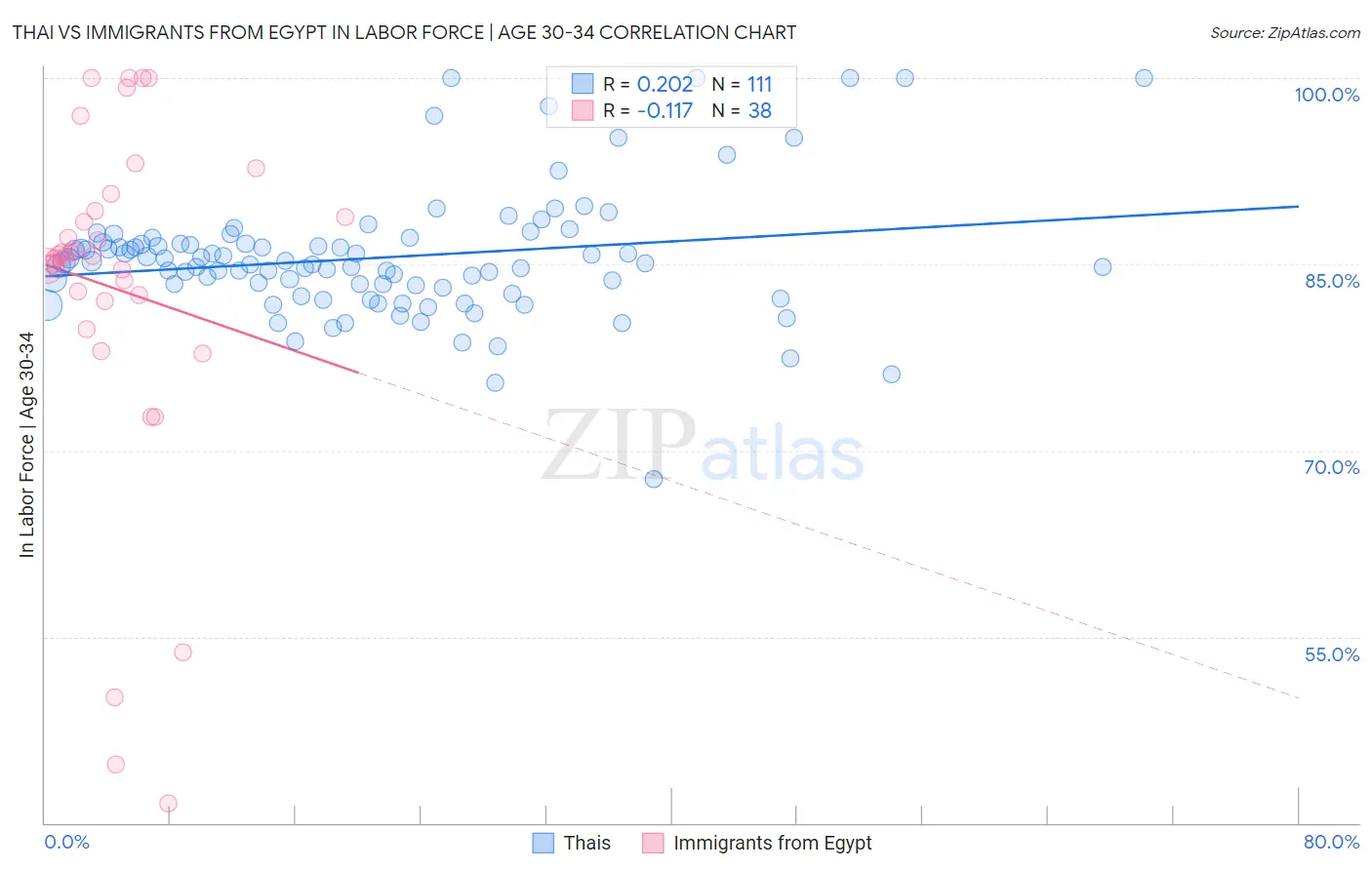 Thai vs Immigrants from Egypt In Labor Force | Age 30-34