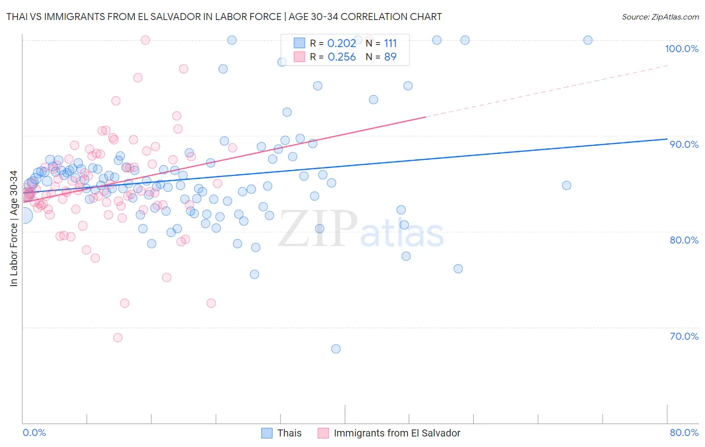 Thai vs Immigrants from El Salvador In Labor Force | Age 30-34