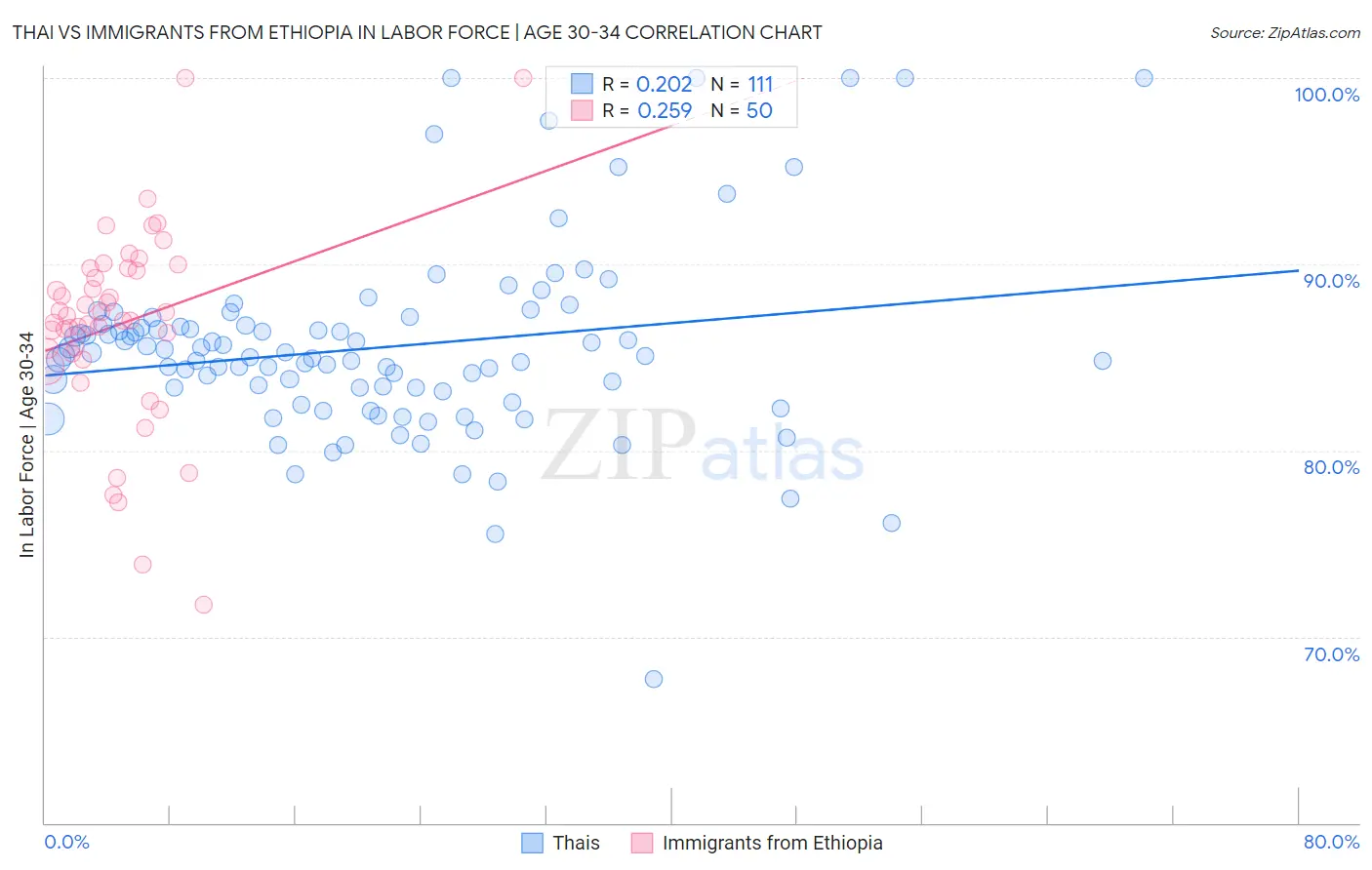 Thai vs Immigrants from Ethiopia In Labor Force | Age 30-34