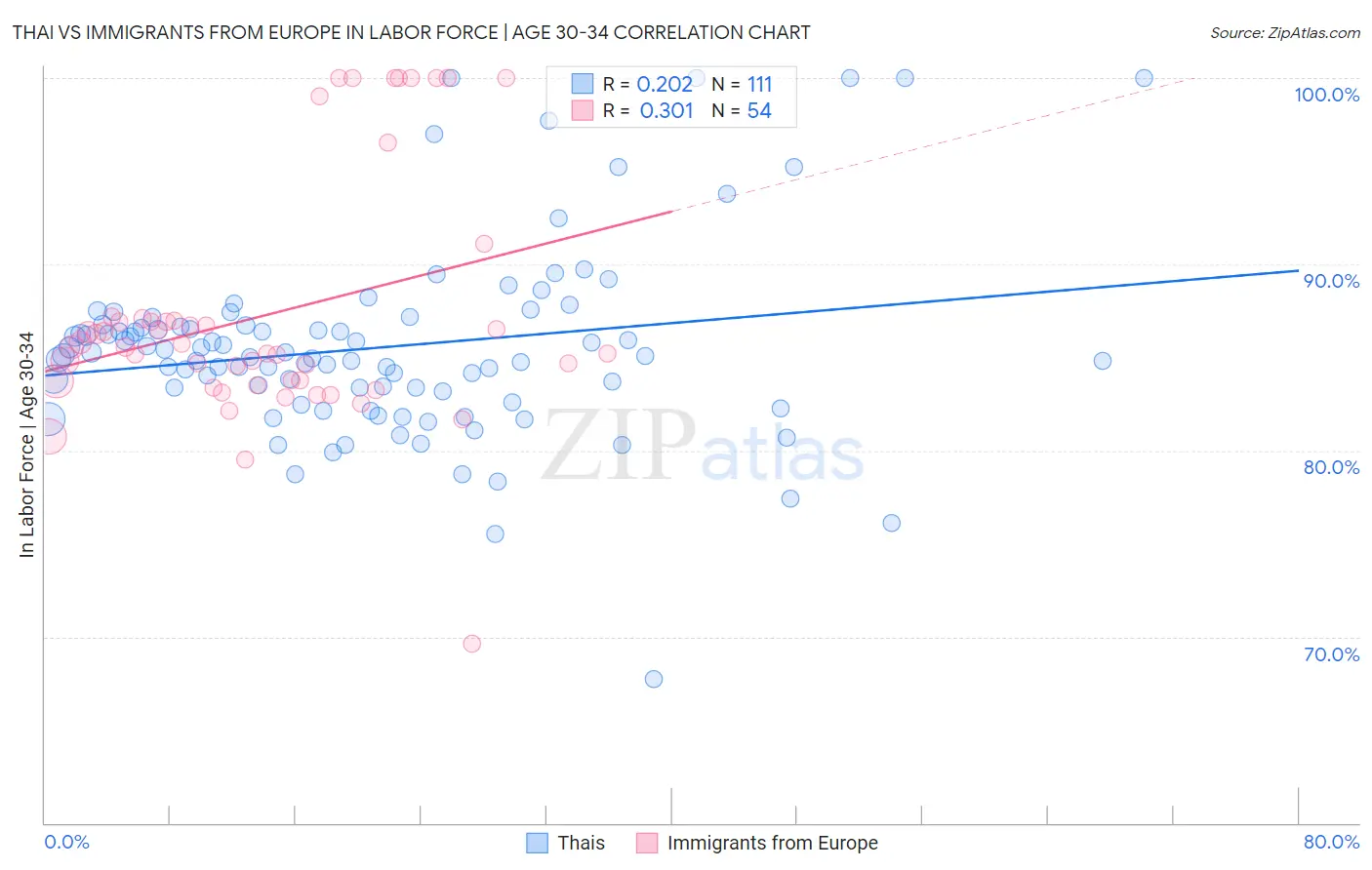 Thai vs Immigrants from Europe In Labor Force | Age 30-34
