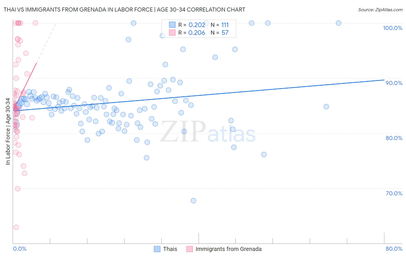Thai vs Immigrants from Grenada In Labor Force | Age 30-34