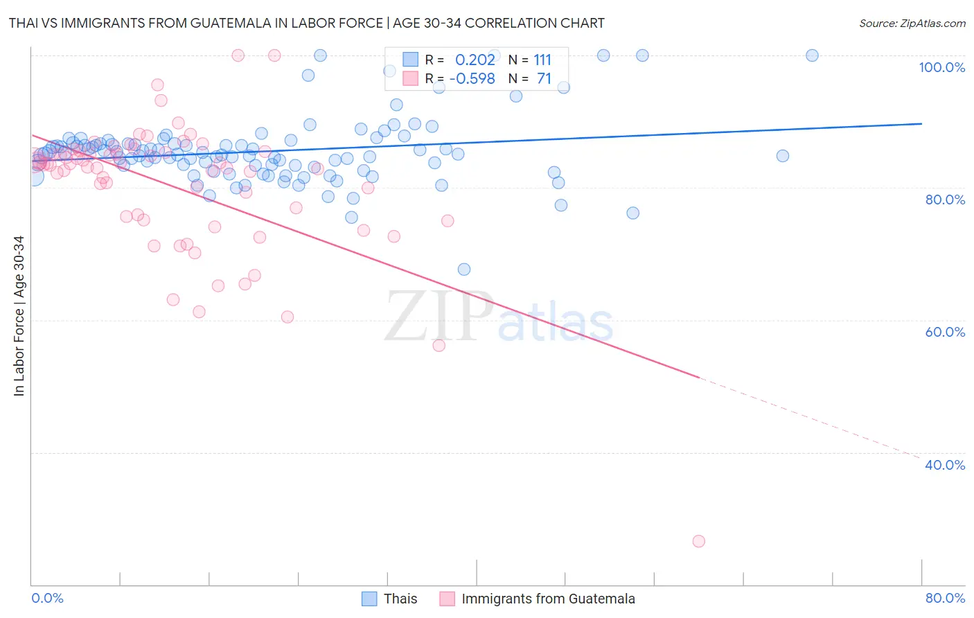 Thai vs Immigrants from Guatemala In Labor Force | Age 30-34
