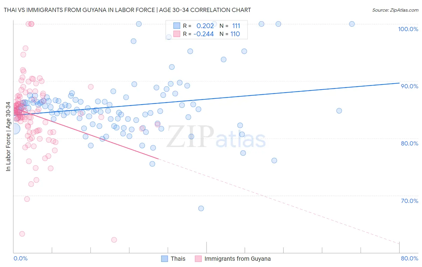 Thai vs Immigrants from Guyana In Labor Force | Age 30-34