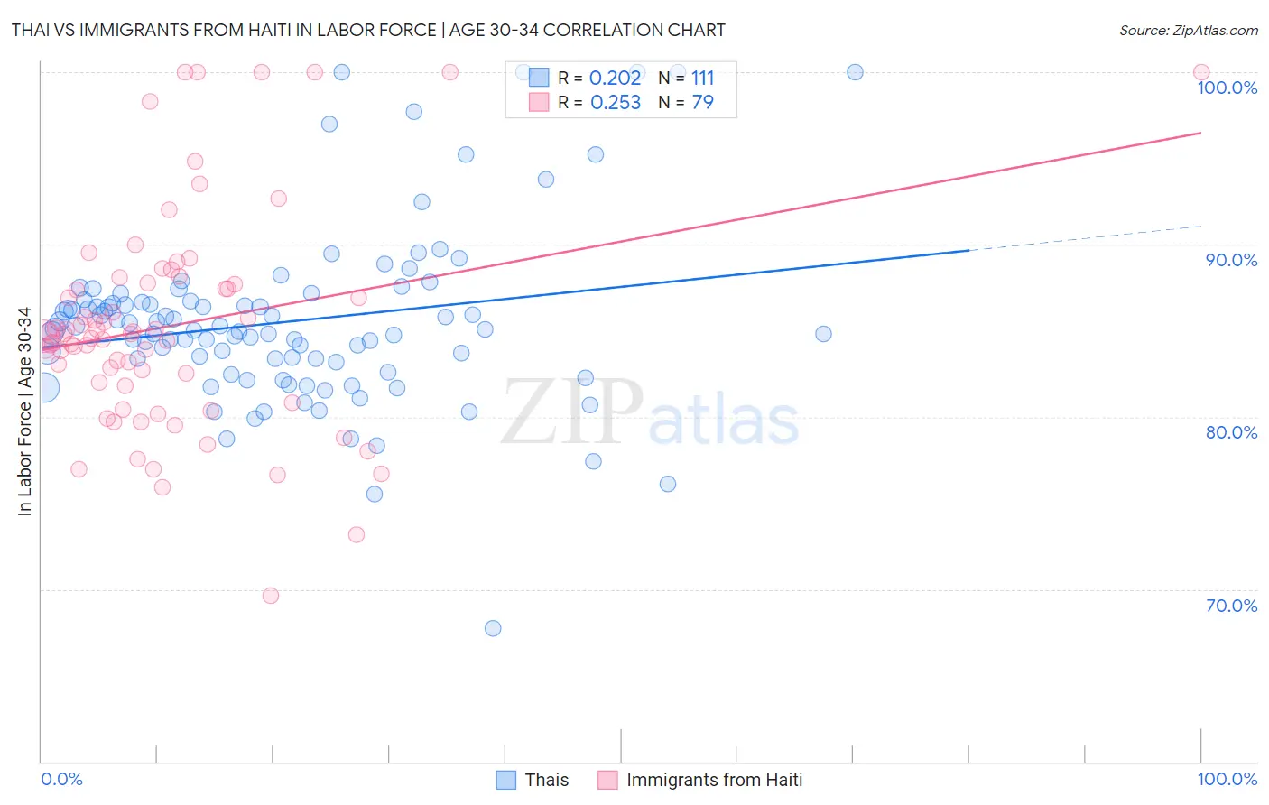 Thai vs Immigrants from Haiti In Labor Force | Age 30-34