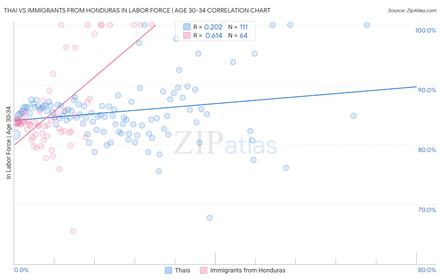 Thai vs Immigrants from Honduras In Labor Force | Age 30-34