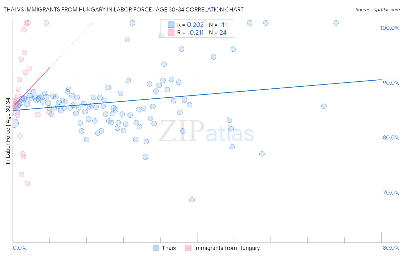 Thai vs Immigrants from Hungary In Labor Force | Age 30-34