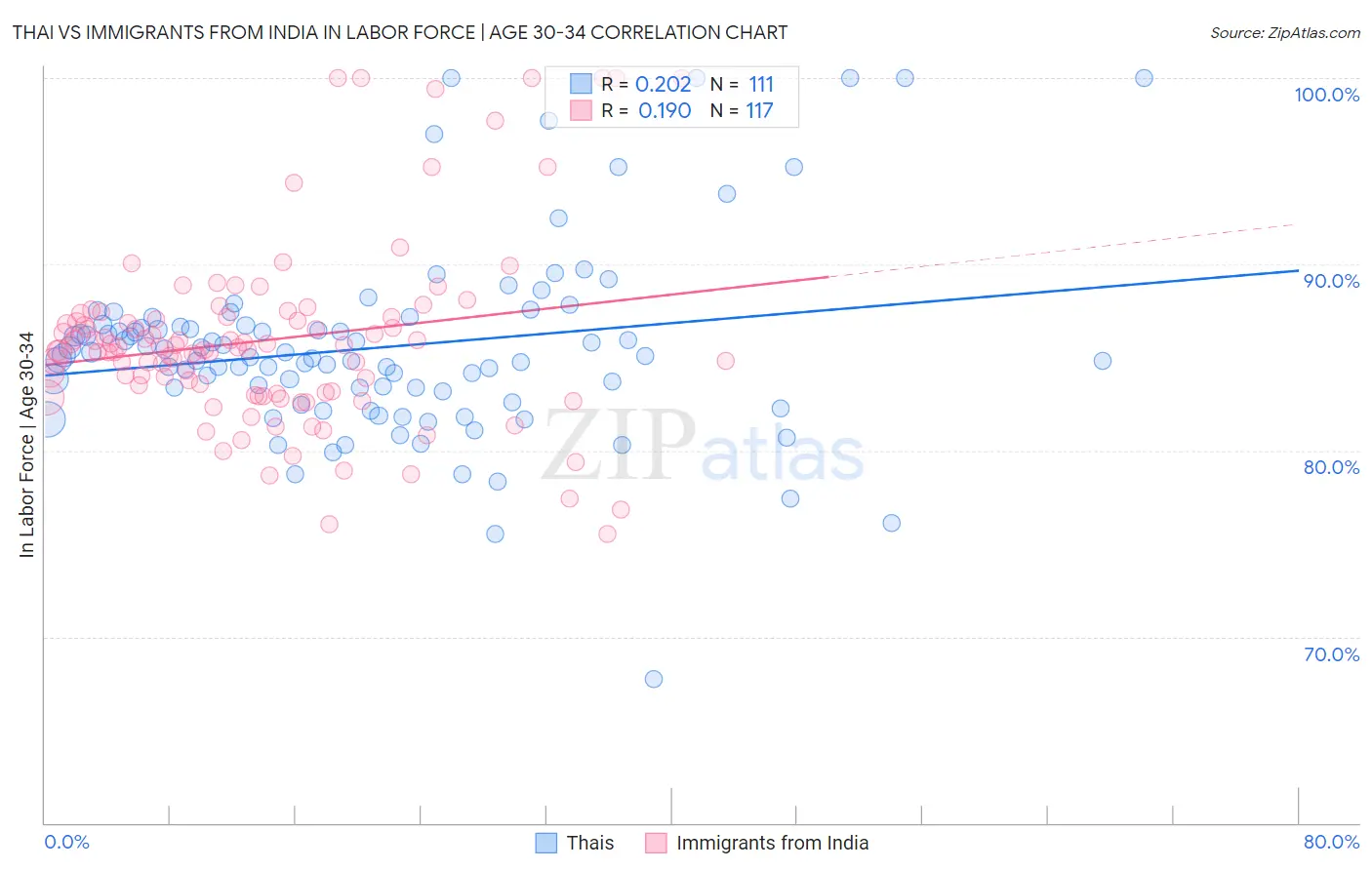 Thai vs Immigrants from India In Labor Force | Age 30-34