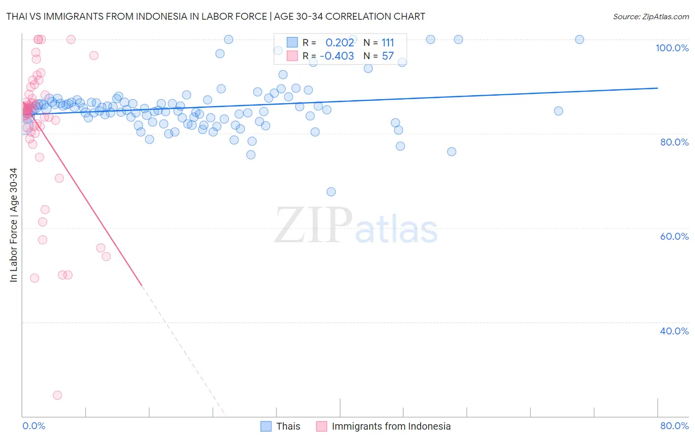 Thai vs Immigrants from Indonesia In Labor Force | Age 30-34