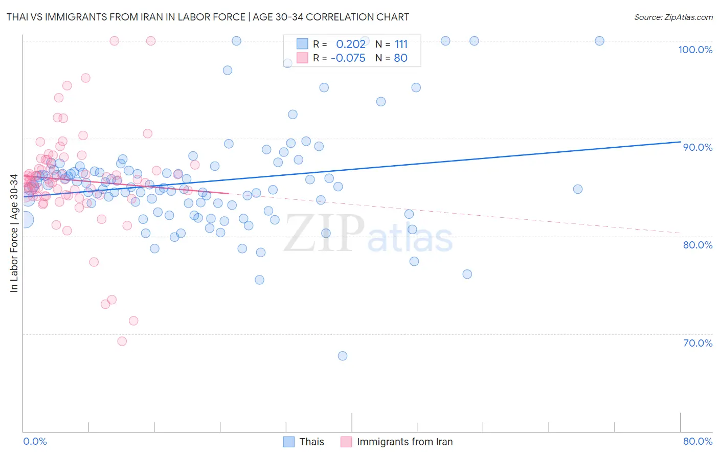 Thai vs Immigrants from Iran In Labor Force | Age 30-34