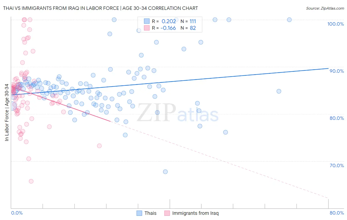 Thai vs Immigrants from Iraq In Labor Force | Age 30-34