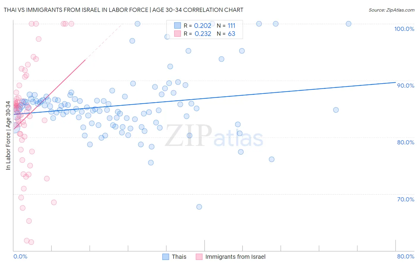 Thai vs Immigrants from Israel In Labor Force | Age 30-34