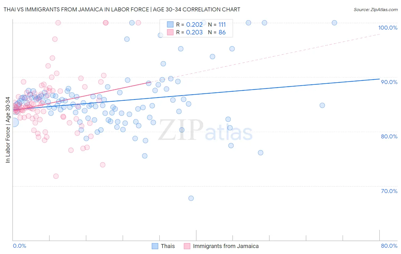 Thai vs Immigrants from Jamaica In Labor Force | Age 30-34