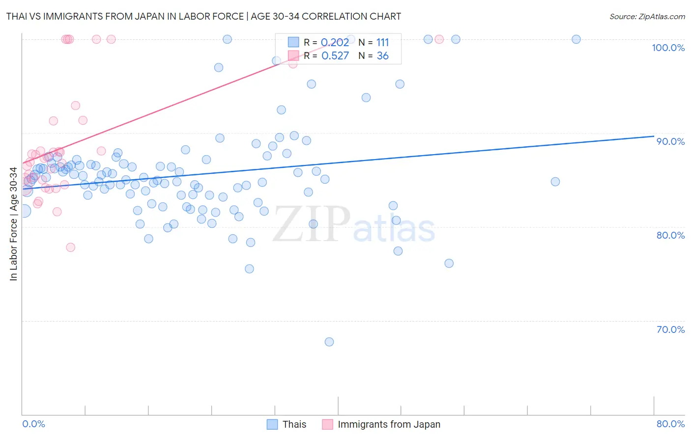 Thai vs Immigrants from Japan In Labor Force | Age 30-34