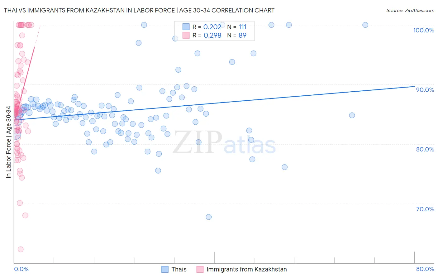 Thai vs Immigrants from Kazakhstan In Labor Force | Age 30-34