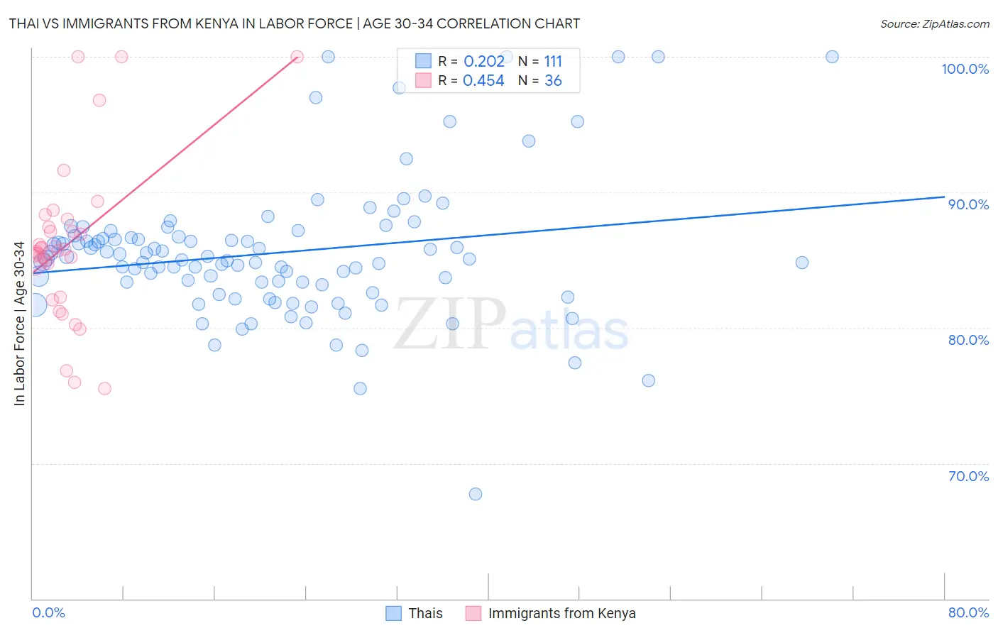 Thai vs Immigrants from Kenya In Labor Force | Age 30-34