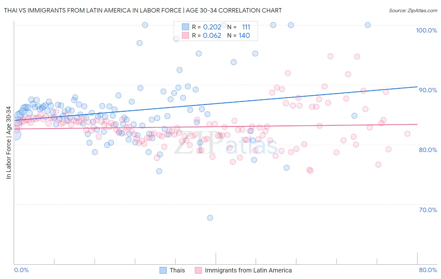 Thai vs Immigrants from Latin America In Labor Force | Age 30-34