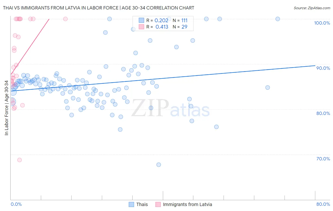 Thai vs Immigrants from Latvia In Labor Force | Age 30-34