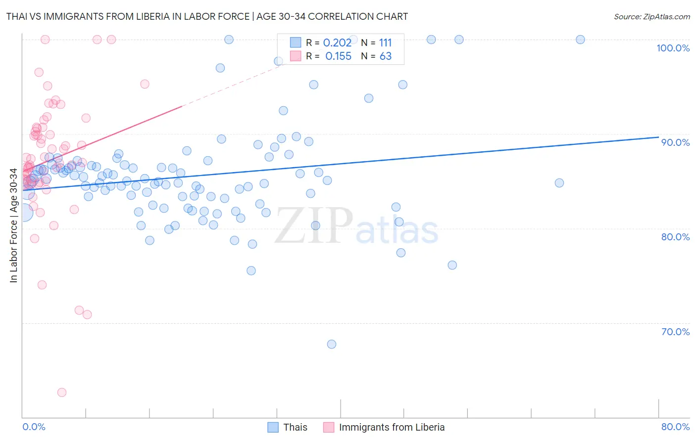 Thai vs Immigrants from Liberia In Labor Force | Age 30-34