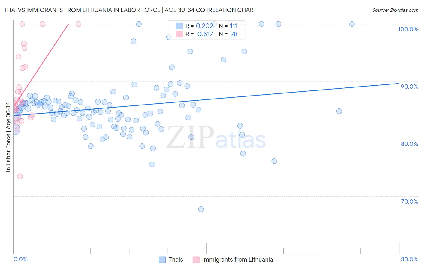 Thai vs Immigrants from Lithuania In Labor Force | Age 30-34