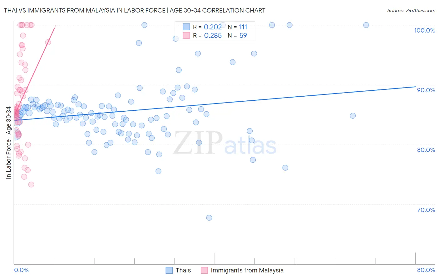 Thai vs Immigrants from Malaysia In Labor Force | Age 30-34