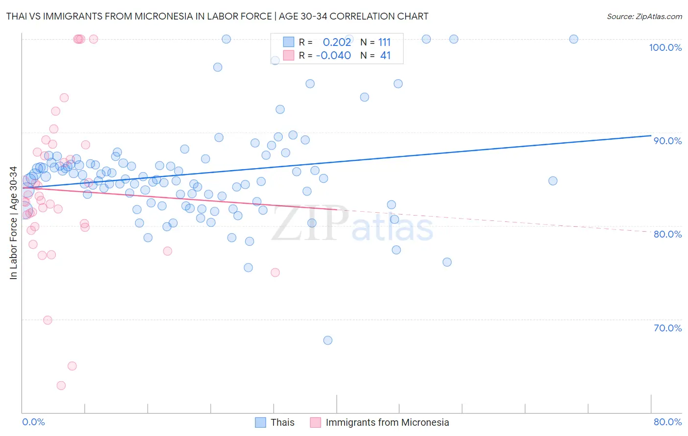 Thai vs Immigrants from Micronesia In Labor Force | Age 30-34