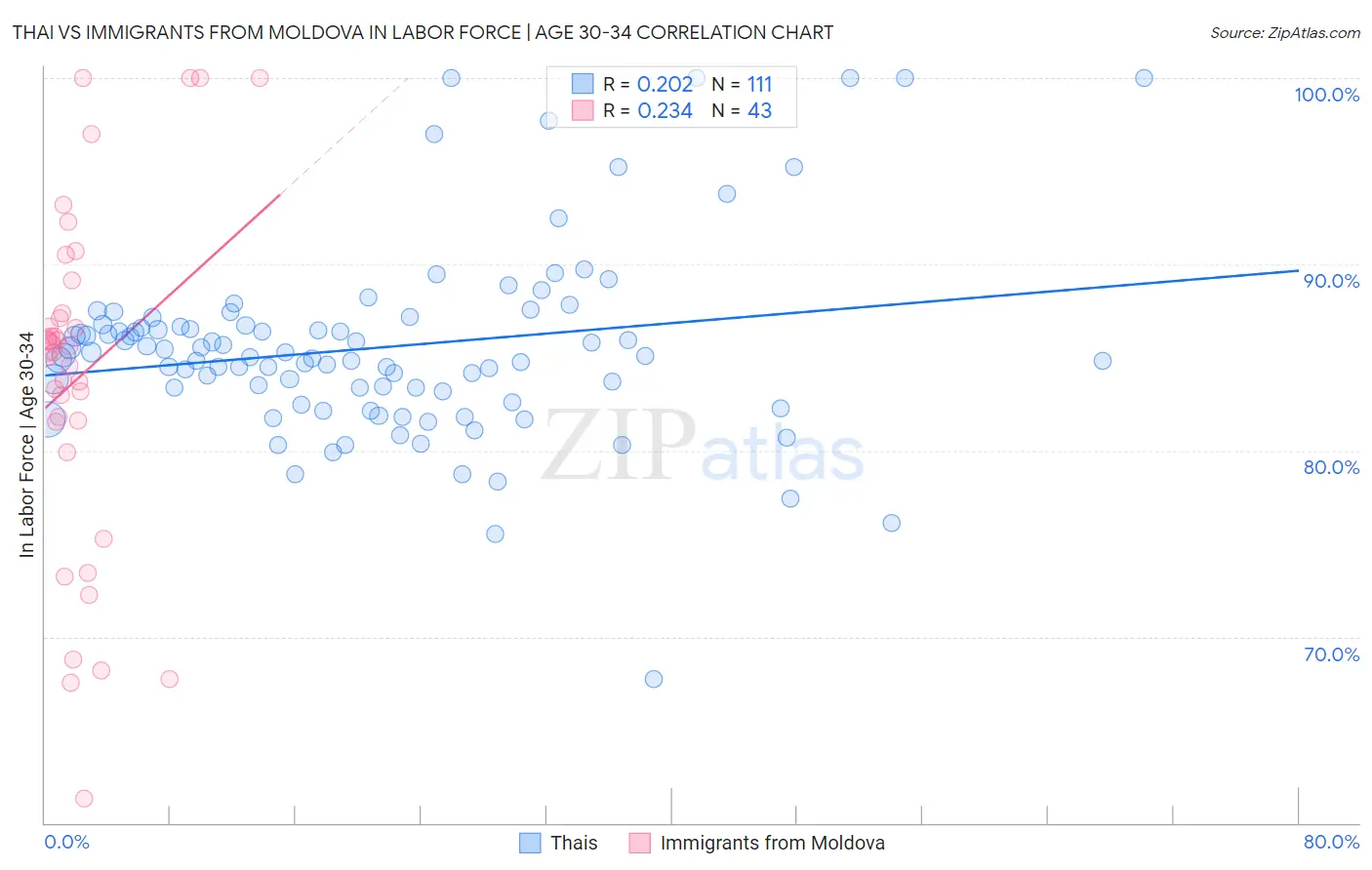 Thai vs Immigrants from Moldova In Labor Force | Age 30-34