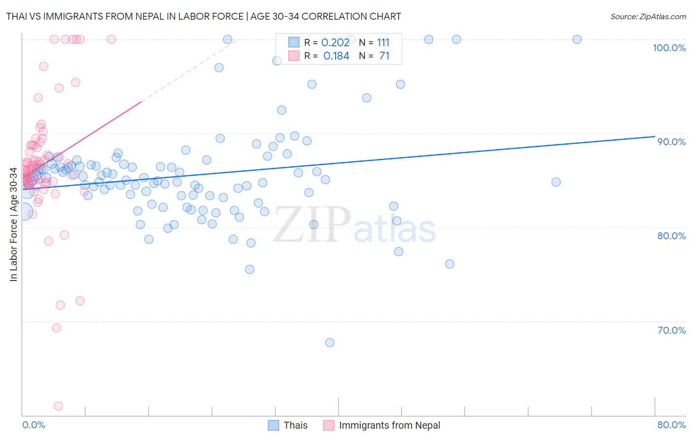 Thai vs Immigrants from Nepal In Labor Force | Age 30-34