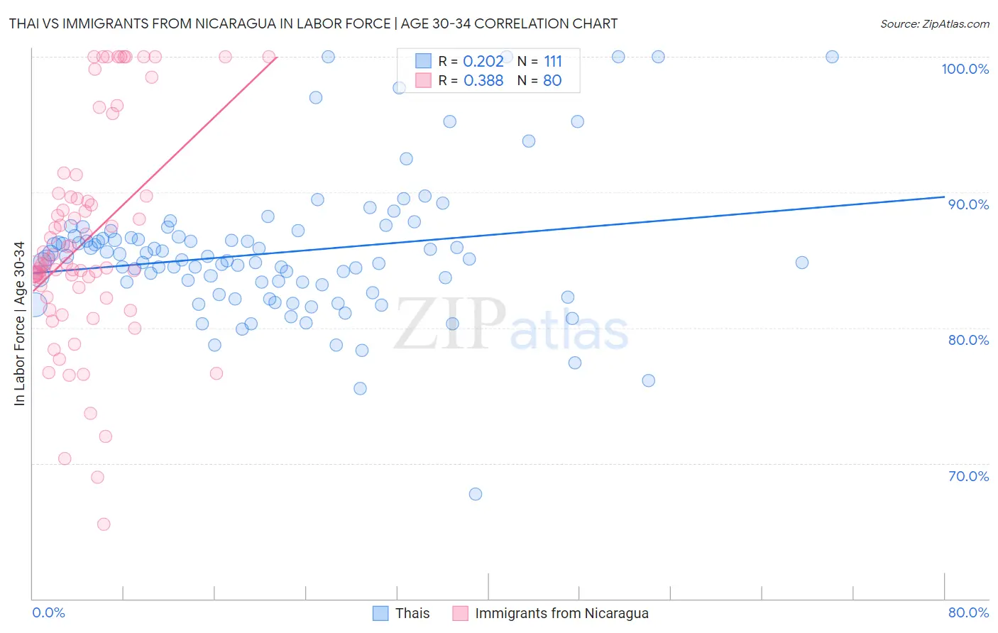 Thai vs Immigrants from Nicaragua In Labor Force | Age 30-34