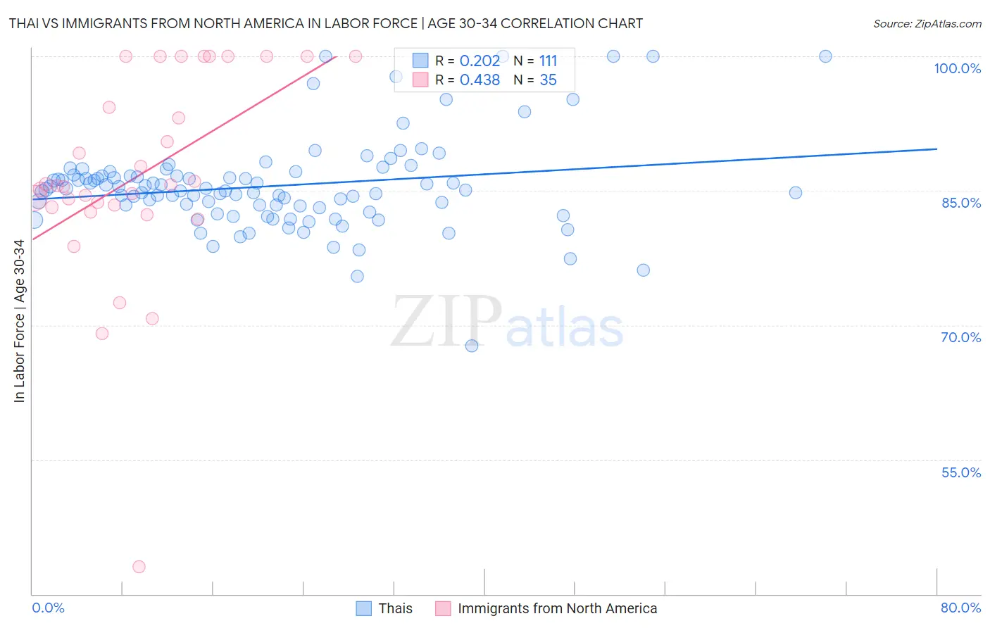 Thai vs Immigrants from North America In Labor Force | Age 30-34