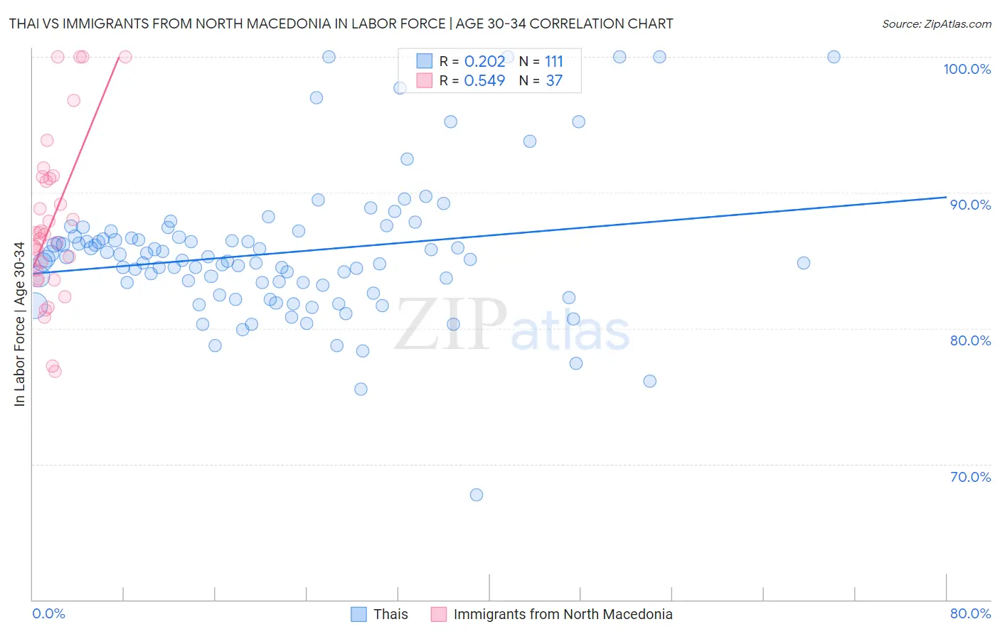 Thai vs Immigrants from North Macedonia In Labor Force | Age 30-34