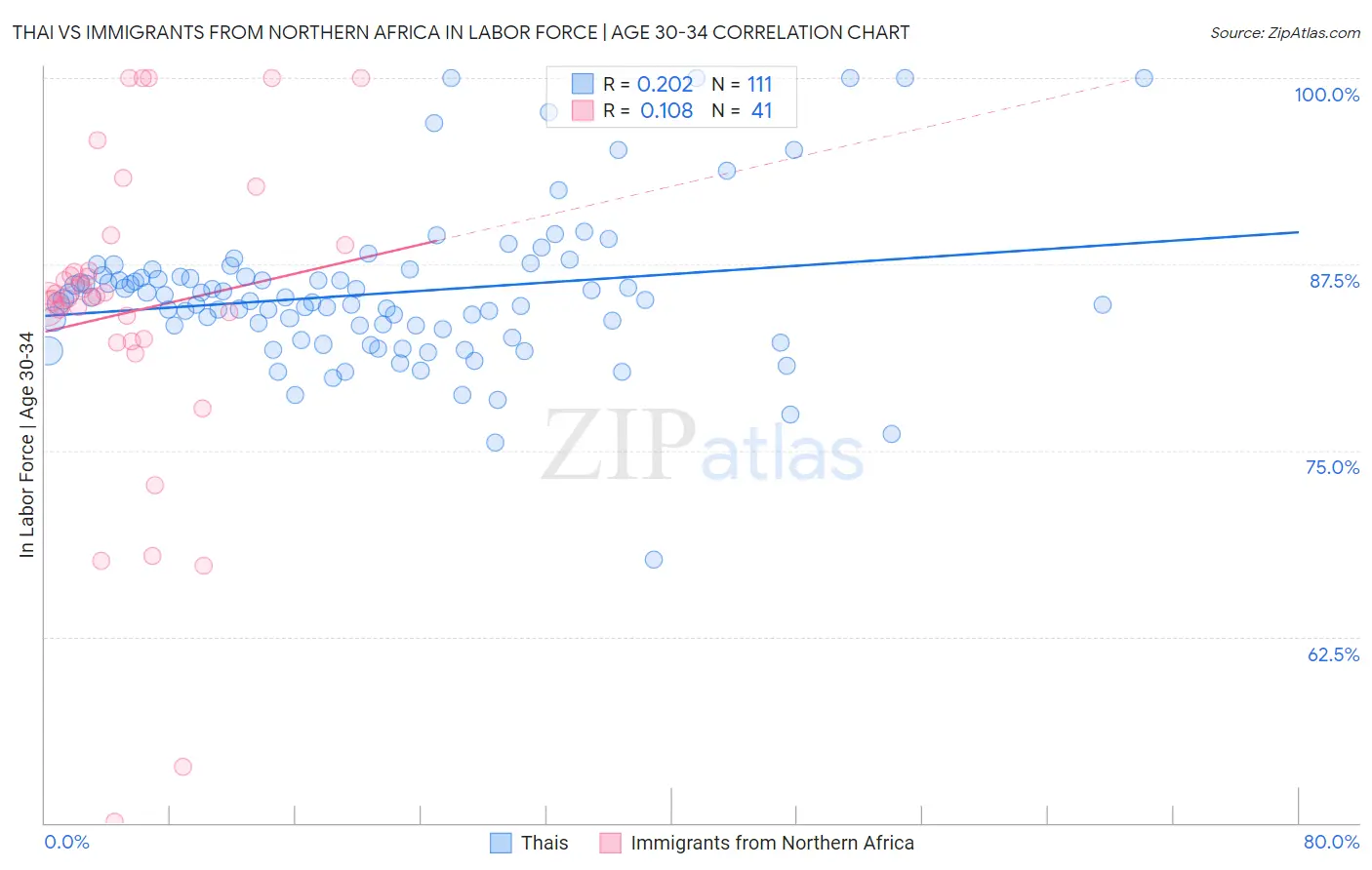 Thai vs Immigrants from Northern Africa In Labor Force | Age 30-34