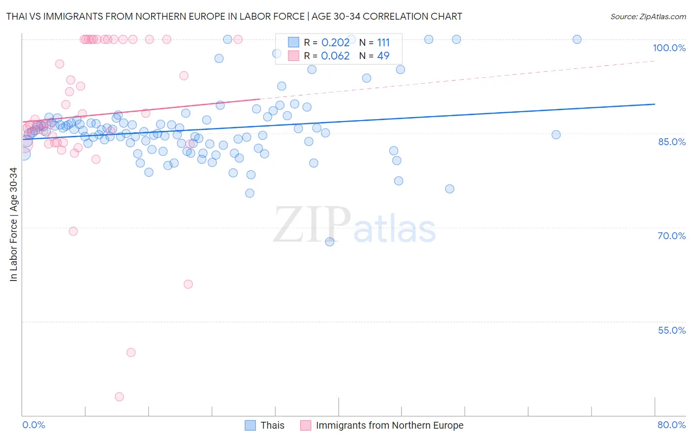 Thai vs Immigrants from Northern Europe In Labor Force | Age 30-34