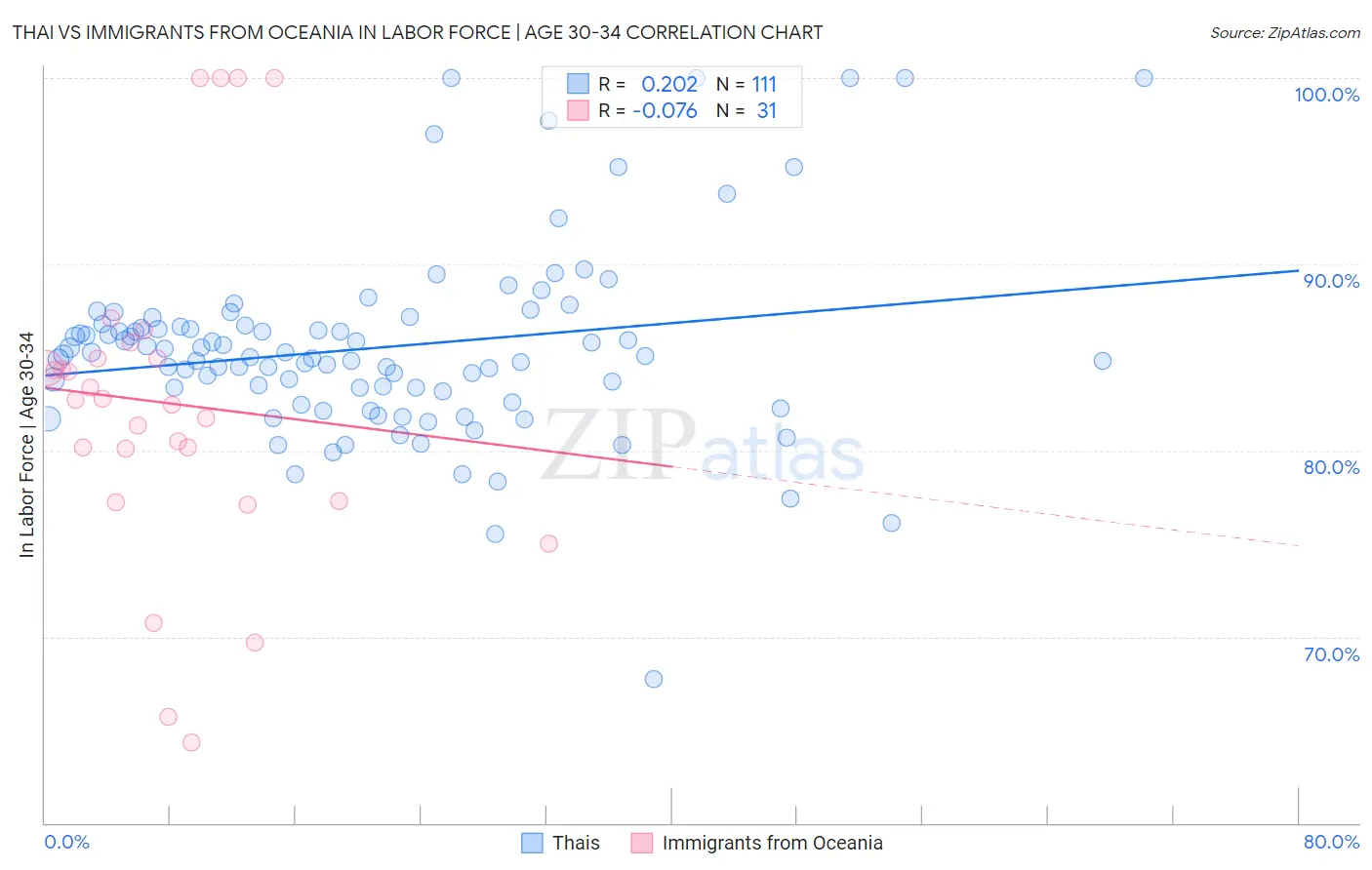 Thai vs Immigrants from Oceania In Labor Force | Age 30-34