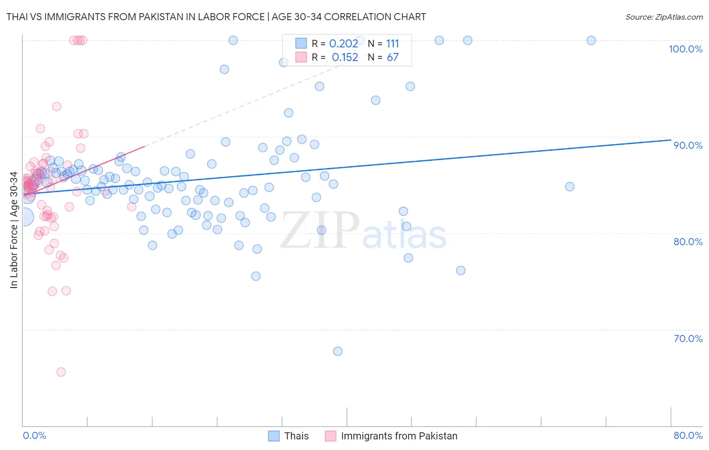 Thai vs Immigrants from Pakistan In Labor Force | Age 30-34