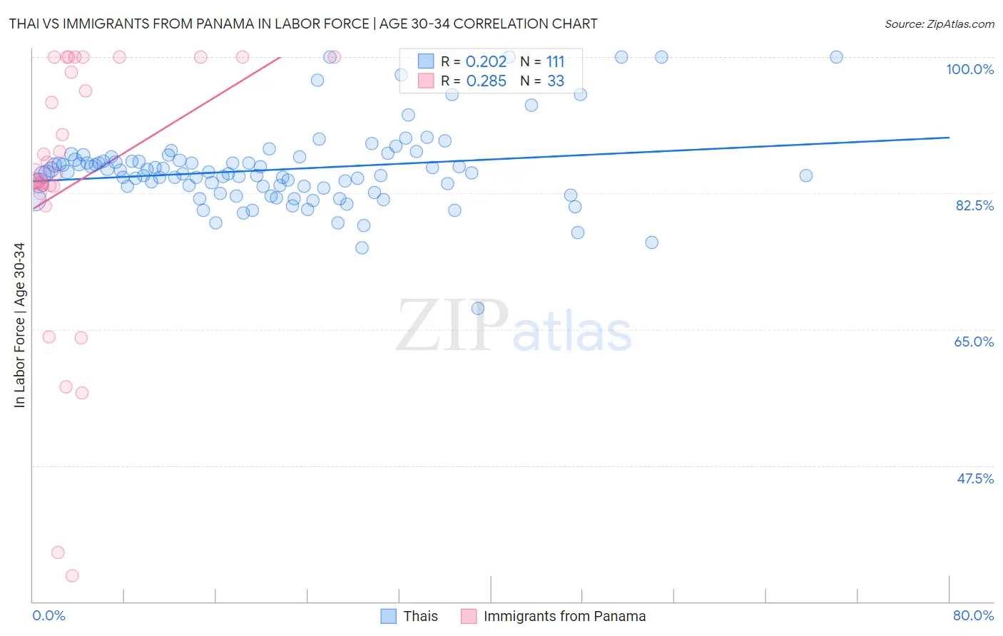 Thai vs Immigrants from Panama In Labor Force | Age 30-34