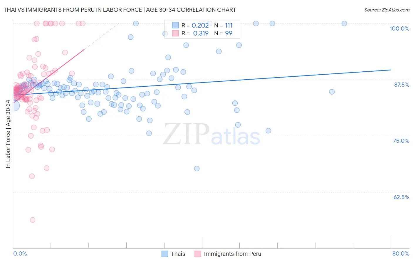 Thai vs Immigrants from Peru In Labor Force | Age 30-34