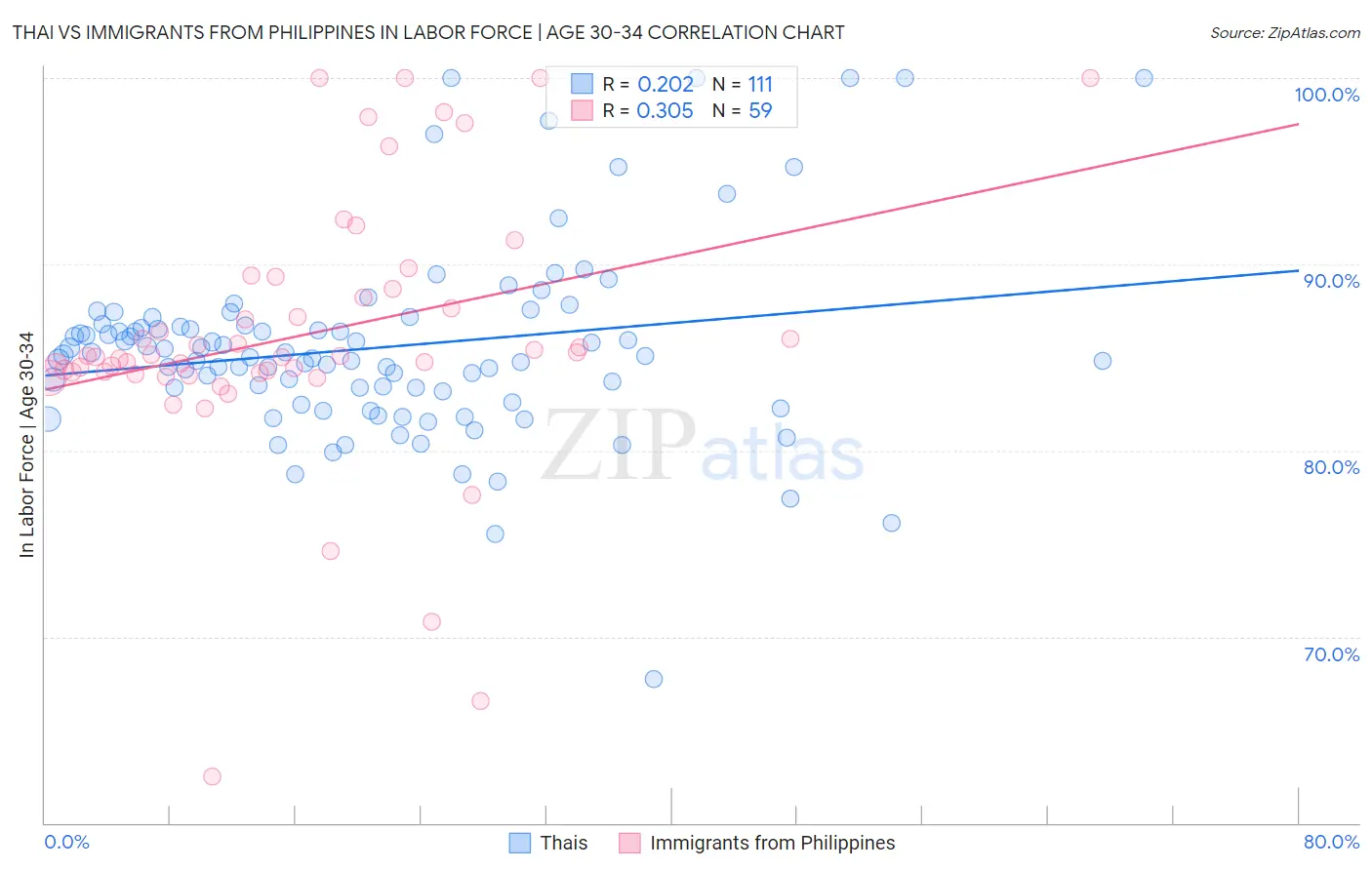 Thai vs Immigrants from Philippines In Labor Force | Age 30-34