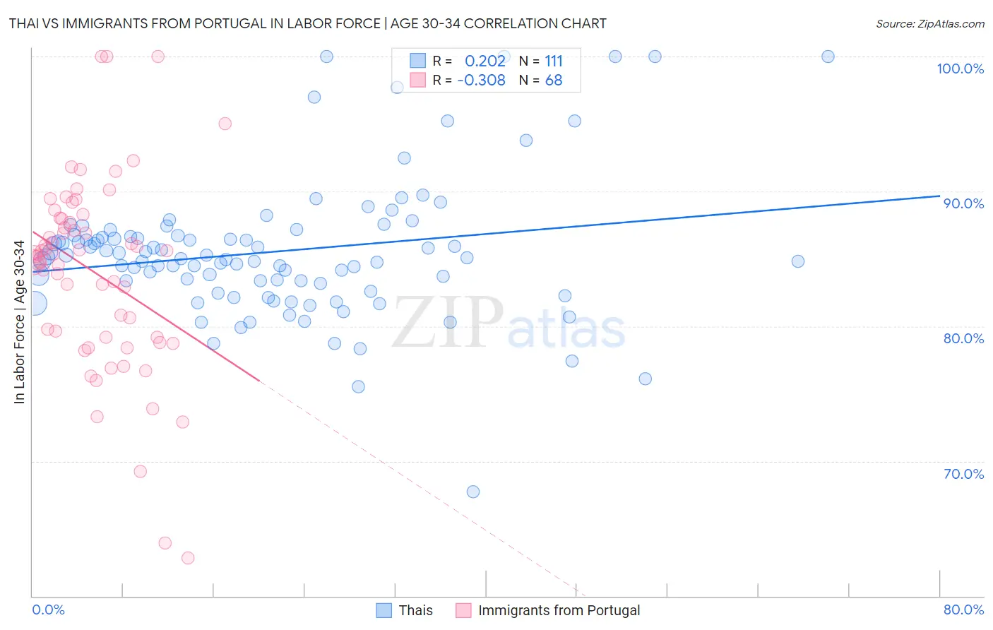 Thai vs Immigrants from Portugal In Labor Force | Age 30-34