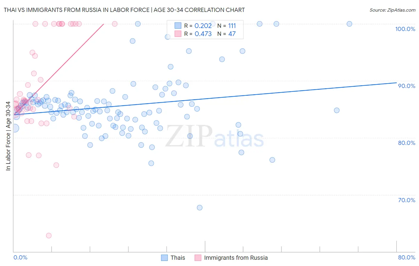 Thai vs Immigrants from Russia In Labor Force | Age 30-34