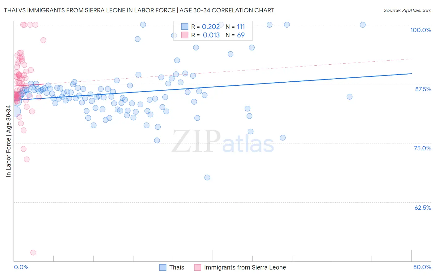 Thai vs Immigrants from Sierra Leone In Labor Force | Age 30-34