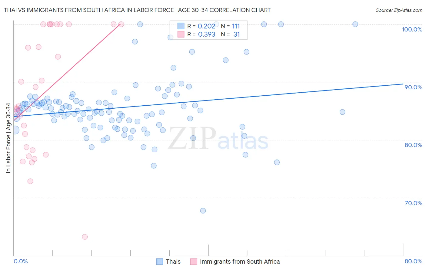 Thai vs Immigrants from South Africa In Labor Force | Age 30-34