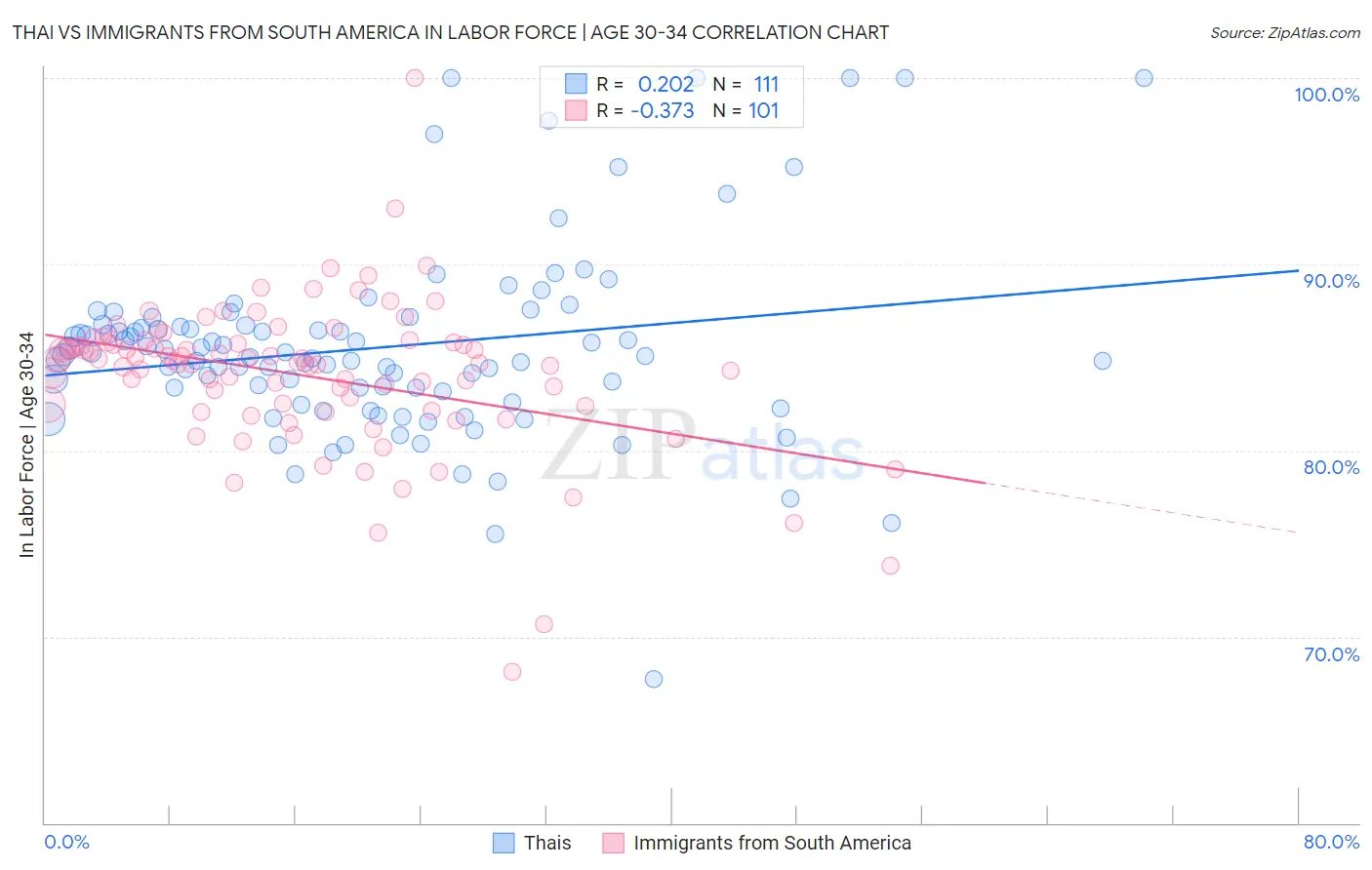 Thai vs Immigrants from South America In Labor Force | Age 30-34