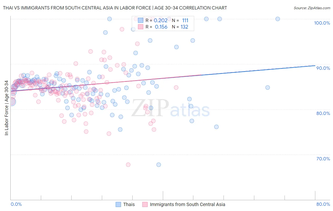 Thai vs Immigrants from South Central Asia In Labor Force | Age 30-34