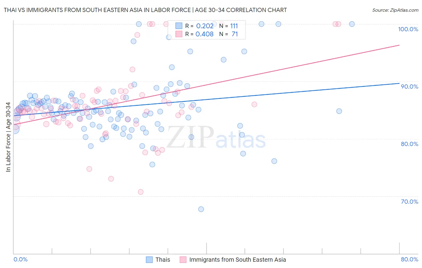 Thai vs Immigrants from South Eastern Asia In Labor Force | Age 30-34