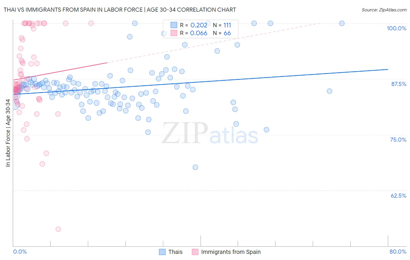Thai vs Immigrants from Spain In Labor Force | Age 30-34