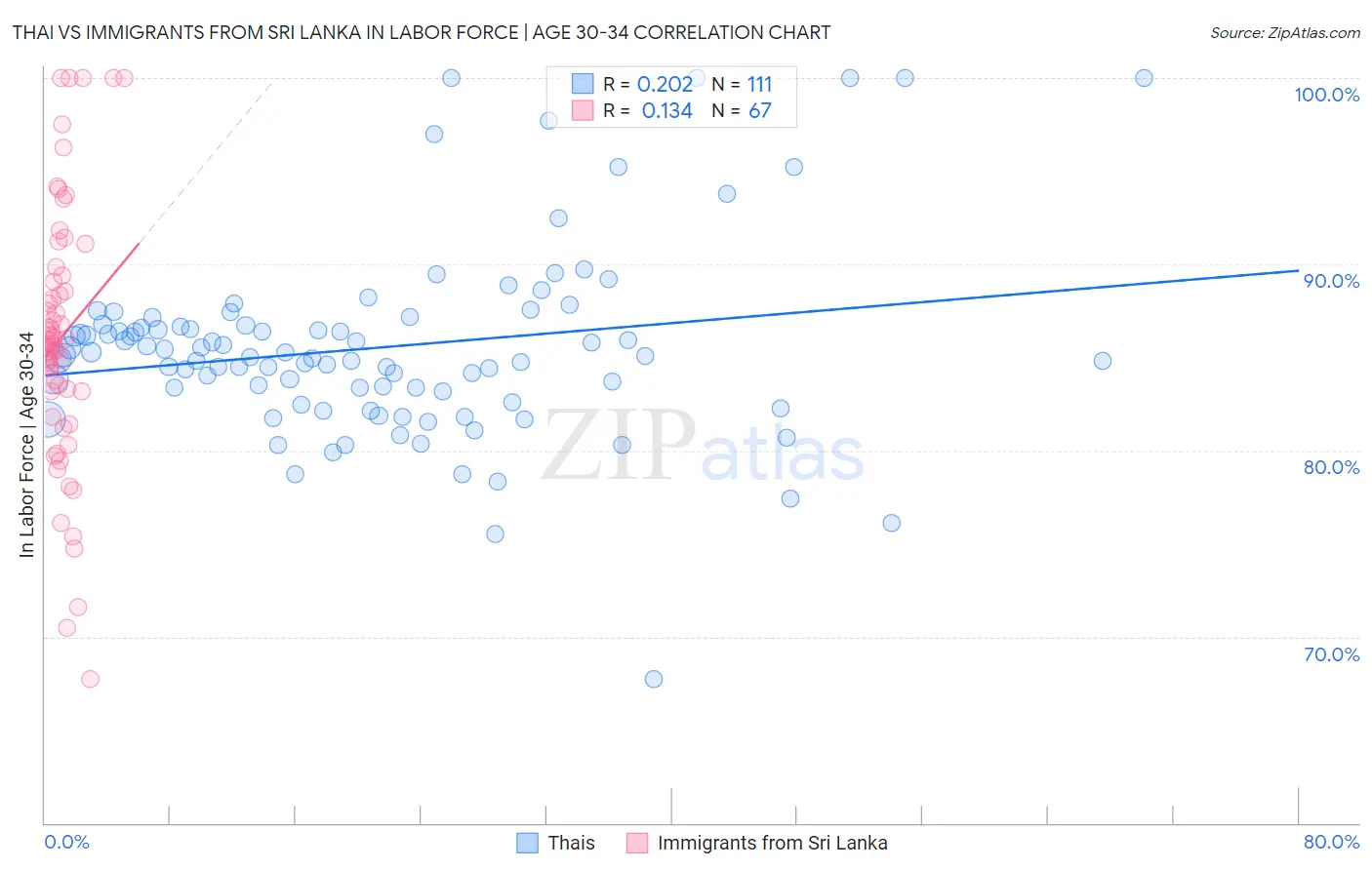 Thai vs Immigrants from Sri Lanka In Labor Force | Age 30-34